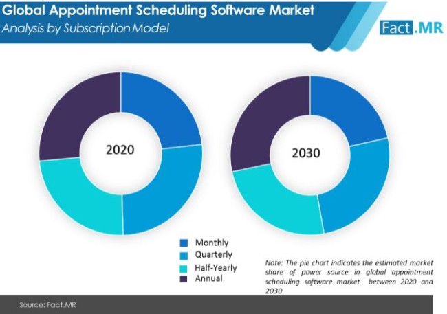 The expected market size of online appointment scheduling by 2030